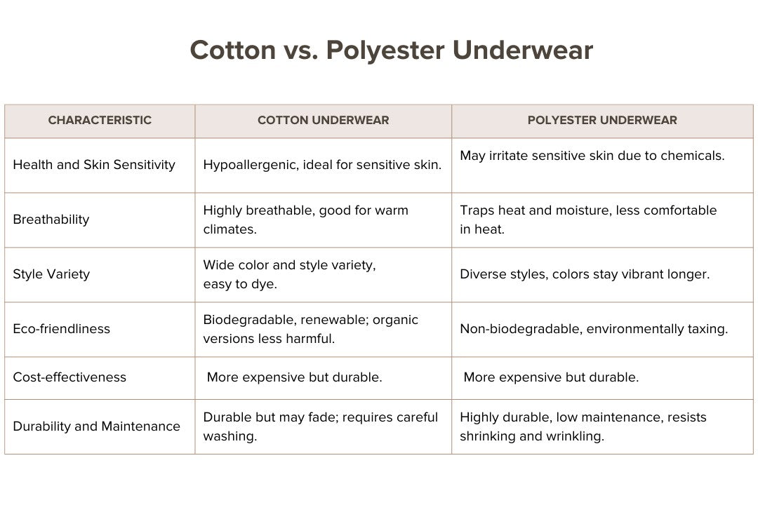 Illustrative example of cotton vs polyester underwear