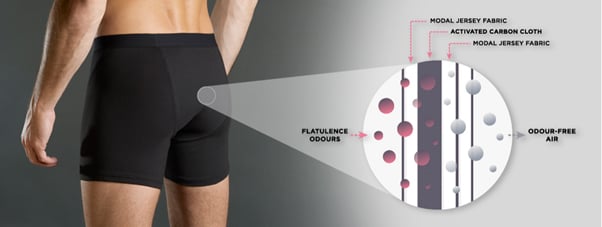 Illustrative example of flatulence filtering underwear